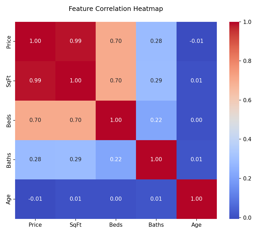 Feature Correlation Heatmap in Seaborn